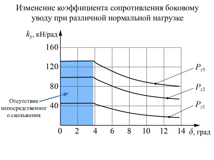 Отсутствие непосредственного скольжения Изменение коэффициента сопротивления боковому уводу при различной нормальной нагрузке