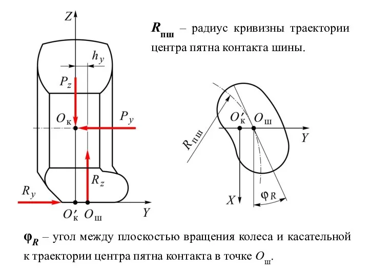 Rпш – радиус кривизны траектории центра пятна контакта шины. φR –