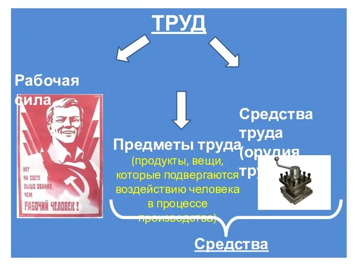 ТРУД Рабочая сила Средства труда (орудия труда) Предметы труда (продукты, вещи,