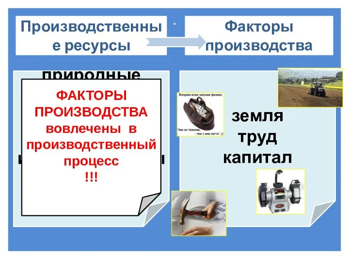 . Производственные ресурсы Факторы производства природные трудовые материальные финансовые информационные земля