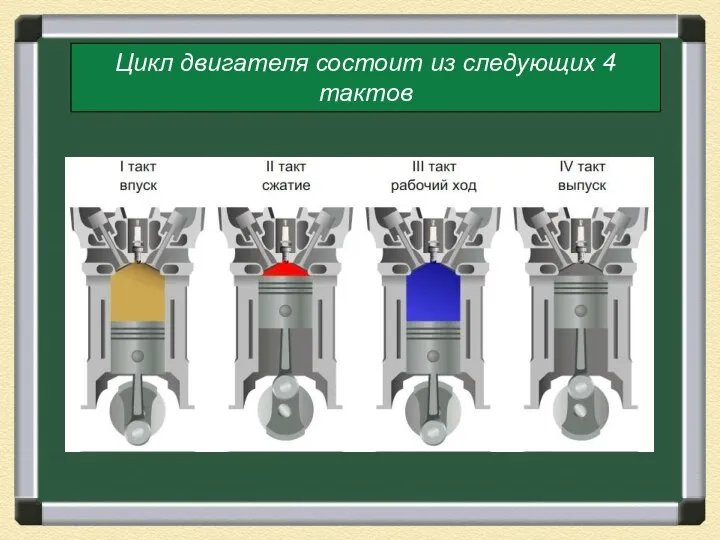 Цикл двигателя состоит из следующих 4 тактов