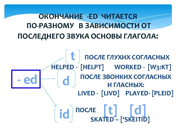 ОКОНЧАНИЕ -ED ЧИТАЕТСЯ ПО-РАЗНОМУ В ЗАВИСИМОСТИ ОТ ПОСЛЕДНЕГО ЗВУКА ОСНОВЫ ГЛАГОЛА: