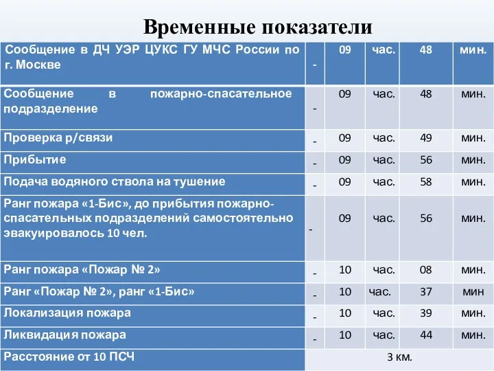 Временные показатели