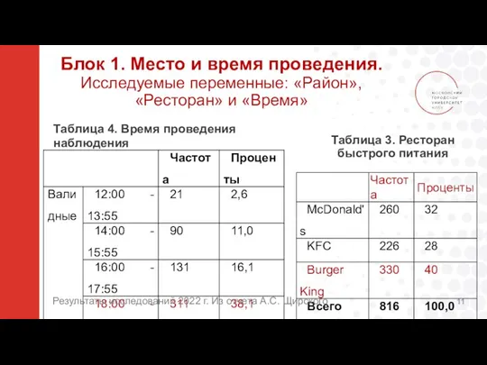 Таблица 3. Ресторан быстрого питания Блок 1. Место и время проведения.