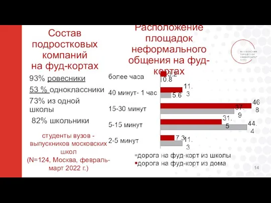 Состав подростковых компаний на фуд-кортах 93% ровесники 53 % одноклассники 73%