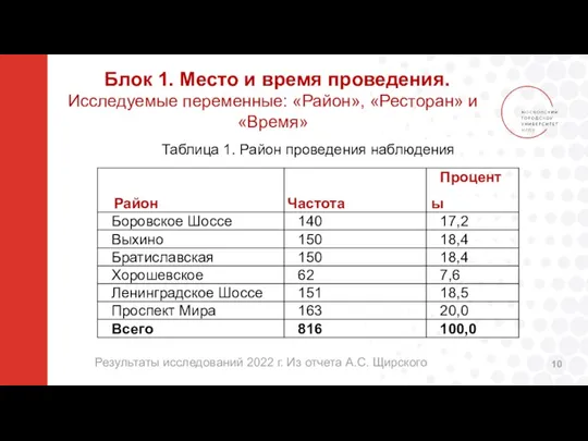 Блок 1. Место и время проведения. Исследуемые переменные: «Район», «Ресторан» и