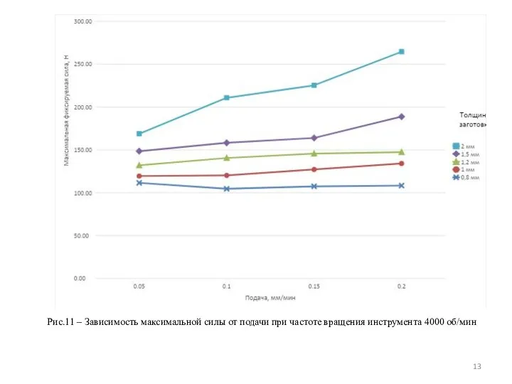 Рис.11 – Зависимость максимальной силы от подачи при частоте вращения инструмента 4000 об/мин