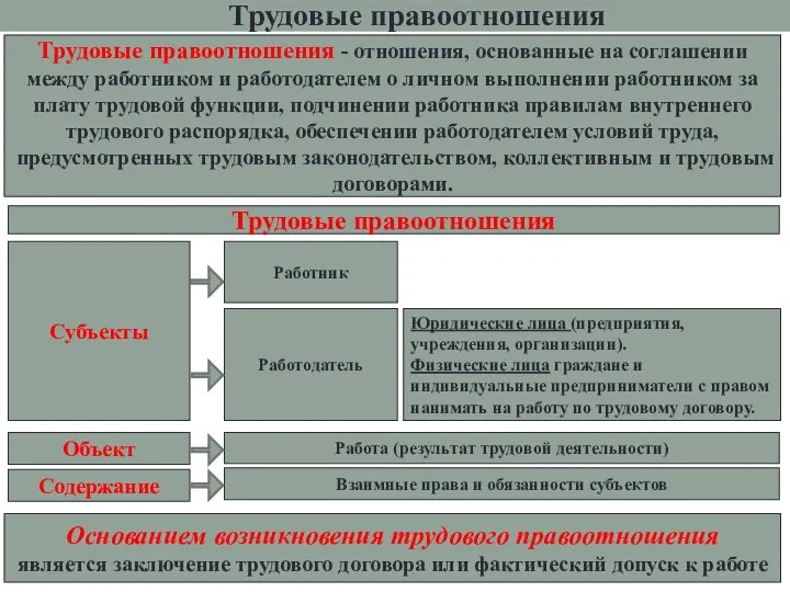 Трудовые правоотношения - отношения, основанные на соглашении между работником и работодателем