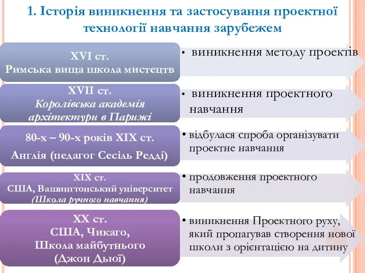 1. Історія виникнення та застосування проектної технології навчання зарубежем