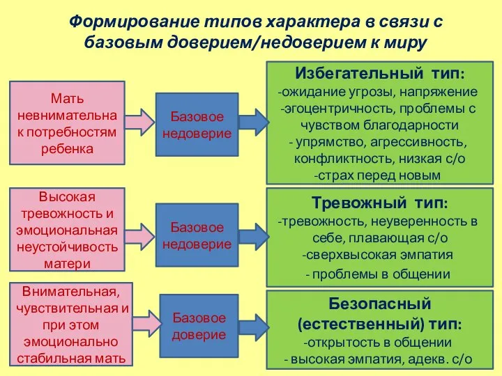 Формирование типов характера в связи с базовым доверием/недоверием к миру Базовое