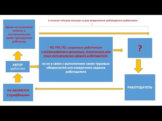 Право на получение патента и исключительное право принадлежат работнику РАБОТОДАТЕЛЬ в