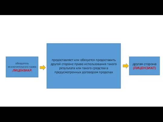 другая сторона (ЛИЦЕНЗИАТ) предоставляет или обязуется предоставить другой стороне право использования