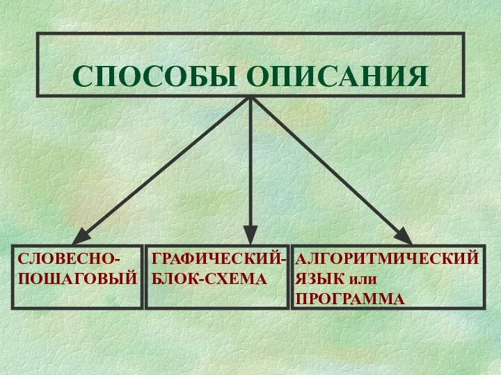 СПОСОБЫ ОПИСАНИЯ СЛОВЕСНО- ПОШАГОВЫЙ ГРАФИЧЕСКИЙ- БЛОК-СХЕМА АЛГОРИТМИЧЕСКИЙ ЯЗЫК или ПРОГРАММА