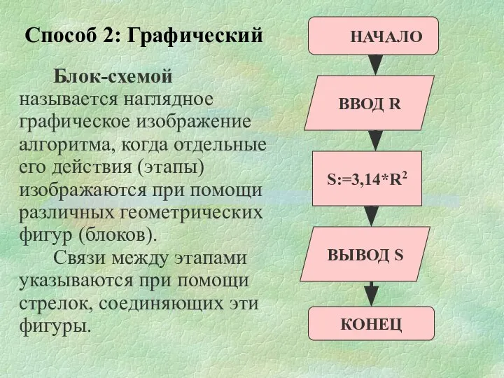 Способ 2: Графический Блок-схемой называется наглядное графическое изображение алгоритма, когда отдельные