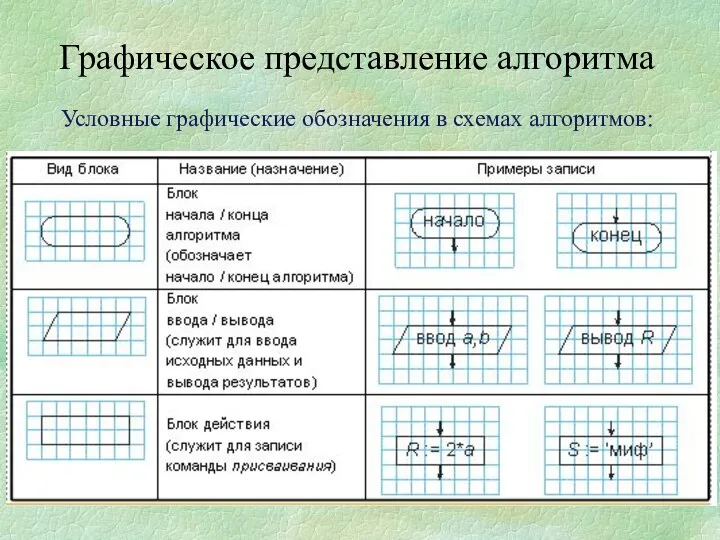 Графическое представление алгоритма Условные графические обозначения в схемах алгоритмов: