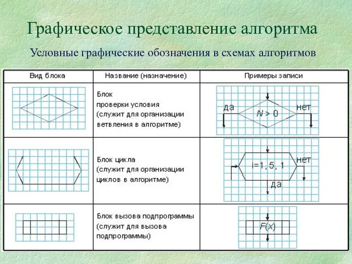 Графическое представление алгоритма Условные графические обозначения в схемах алгоритмов