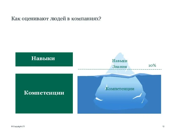 Как оценивают людей в компаниях? Компетенции Знания Навыки Навыки 10% Компетенции