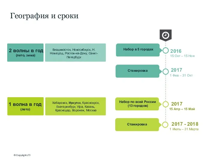 География и сроки Набор в 5 городах 2016 2017 15 Окт