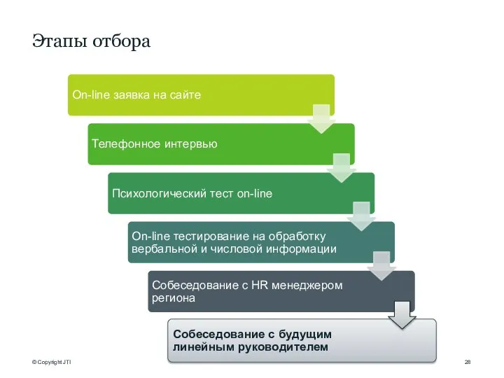 Этапы отбора On-line заявка на сайте Телефонное интервью Психологический тест on-line