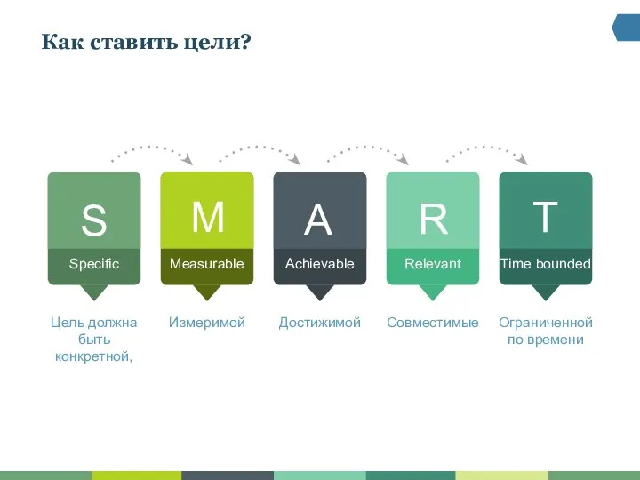 Цель должна быть конкретной, Измеримой Достижимой Совместимые Ограниченной по времени S