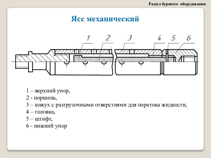 Ясс механический 1 – верхний упор, 2 - поршень, 3 –