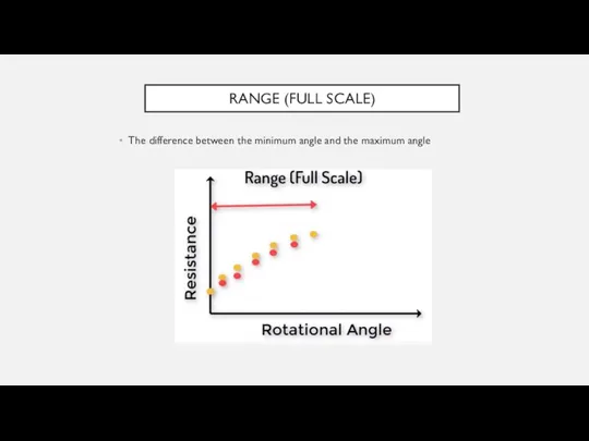 RANGE (FULL SCALE) The difference between the minimum angle and the maximum angle