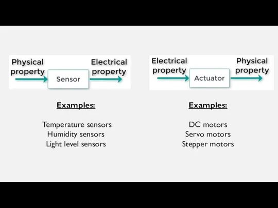 Examples: DC motors Servo motors Stepper motors Examples: Temperature sensors Humidity sensors Light level sensors