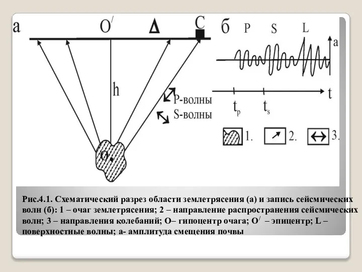 Рис.4.1. Схематический разрез области землетрясения (а) и запись сейсмических волн (б):