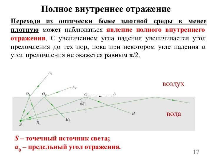 Полное внутреннее отражение S – точечный источник света; α0 – предельный