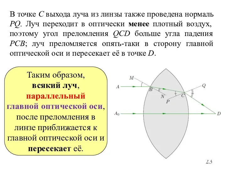 В точке C выхода луча из линзы также проведена нормаль PQ.