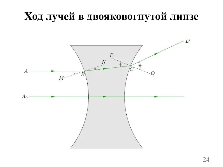 Ход лучей в двояковогнутой линзе