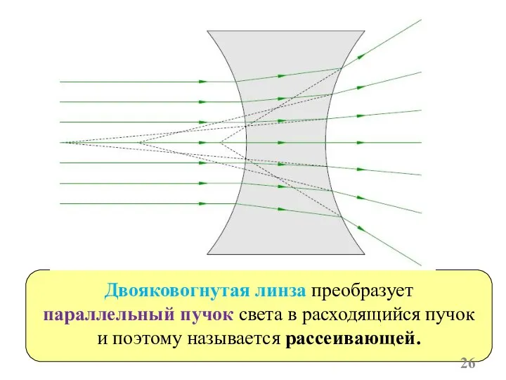 Двояковогнутая линза преобразует параллельный пучок света в расходящийся пучок и поэтому называется рассеивающей.