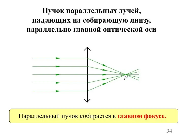 Пучок параллельных лучей, падающих на собирающую линзу, параллельно главной оптической оси