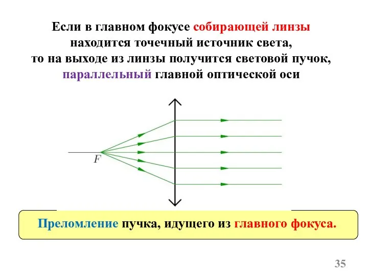 Если в главном фокусе собирающей линзы находится точечный источник света, то