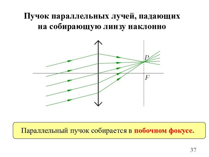 Пучок параллельных лучей, падающих на собирающую линзу наклонно Параллельный пучок собирается в побочном фокусе.