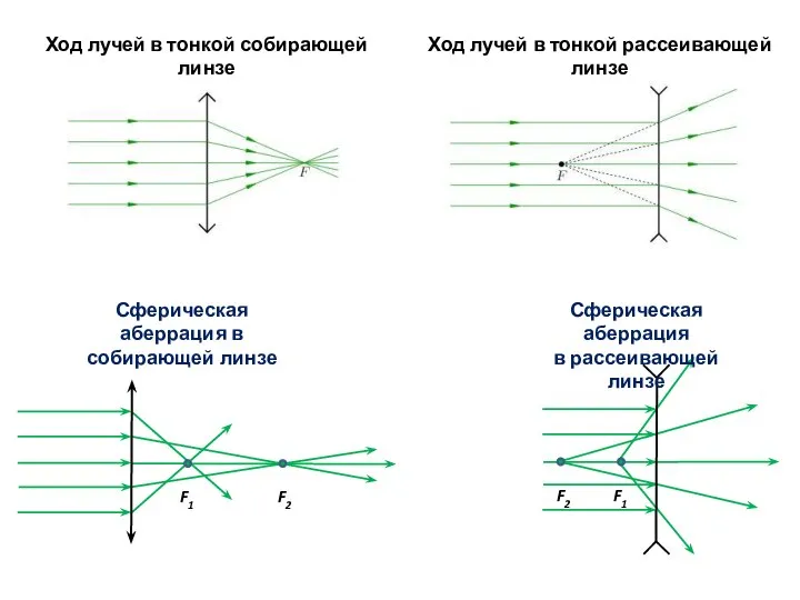 Сферическая аберрация в собирающей линзе Сферическая аберрация в рассеивающей линзе