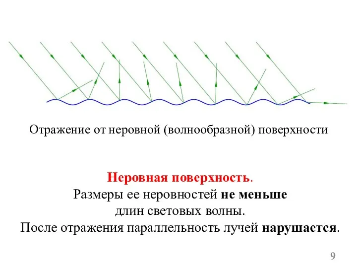 Отражение от неровной (волнообразной) поверхности Неровная поверхность. Размеры ее неровностей не