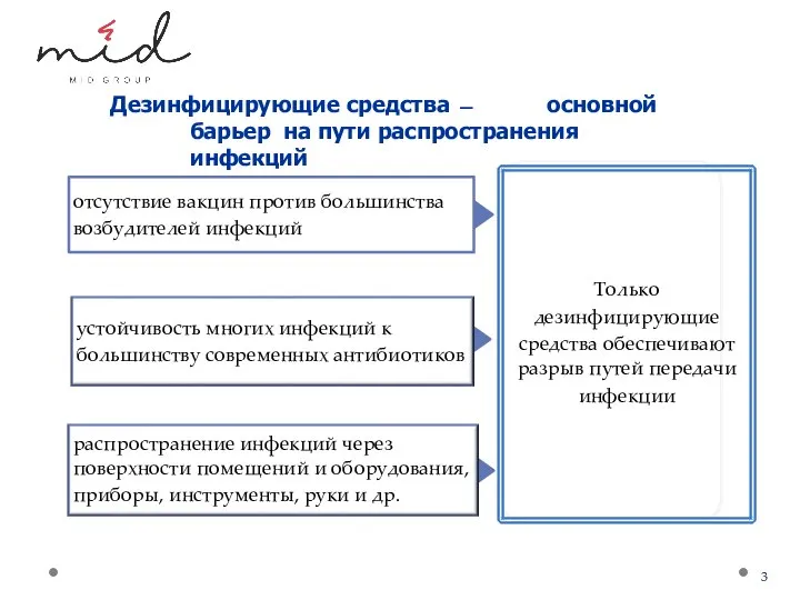 Дезинфицирующие средства ̶ основной барьер на пути распространения инфекций отсутствие вакцин