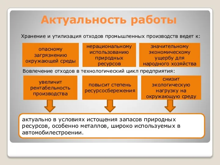 Актуальность работы Хранение и утилизация отходов промышленных производств ведет к: опасному