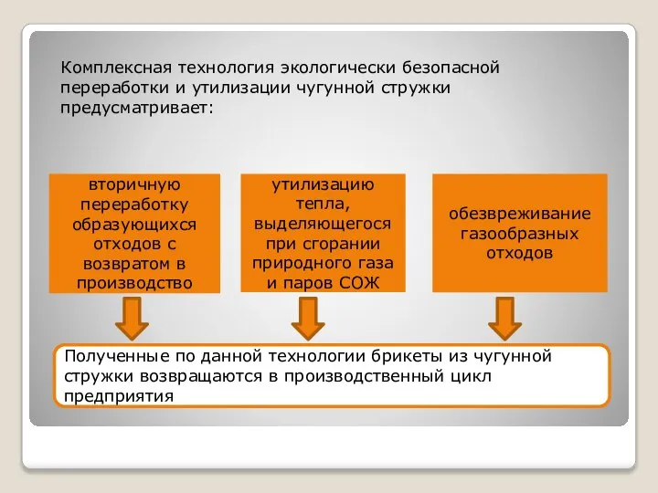 Комплексная технология экологически безопасной переработки и утилизации чугунной стружки предусматривает: вторичную