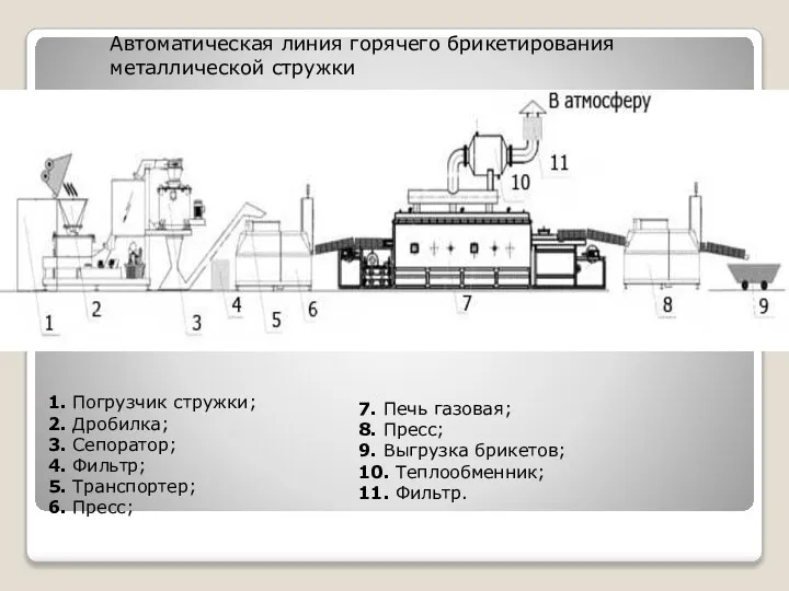 1. Погрузчик стружки; 2. Дробилка; 3. Сепоратор; 4. Фильтр; 5. Транспортер;