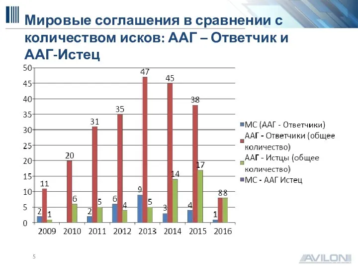 Мировые соглашения в сравнении с количеством исков: ААГ – Ответчик и ААГ-Истец