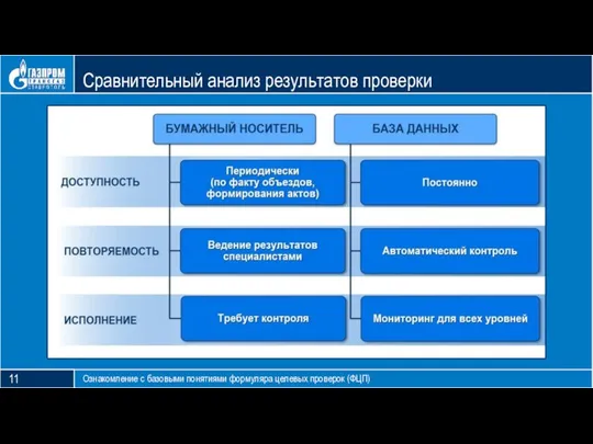 Блок тезиса Сравнительный анализ результатов проверки Ознакомление с базовыми понятиями формуляра целевых проверок (ФЦП) 11