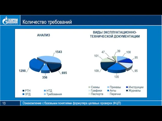 Блок тезиса Количество требований Ознакомление с базовыми понятиями формуляра целевых проверок (ФЦП) 13