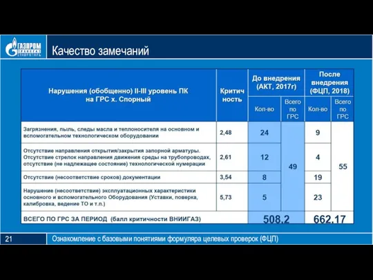 Блок тезиса Качество замечаний Ознакомление с базовыми понятиями формуляра целевых проверок (ФЦП) 21