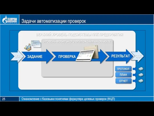 Блок тезиса Задачи автоматизации проверок Ознакомление с базовыми понятиями формуляра целевых проверок (ФЦП) 25