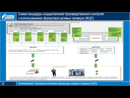 Блок тезиса Схема процедуры осуществления производственного контроля с использованием формуляра целевых