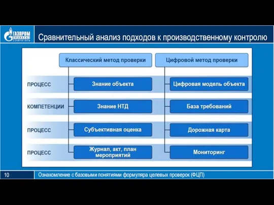 Блок тезиса Сравнительный анализ подходов к производственному контролю Ознакомление с базовыми