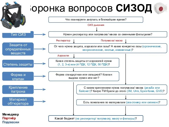 Воронка вопросов СИЗОД СИЗ дыхания Что планируете закупать в ближайшее время?