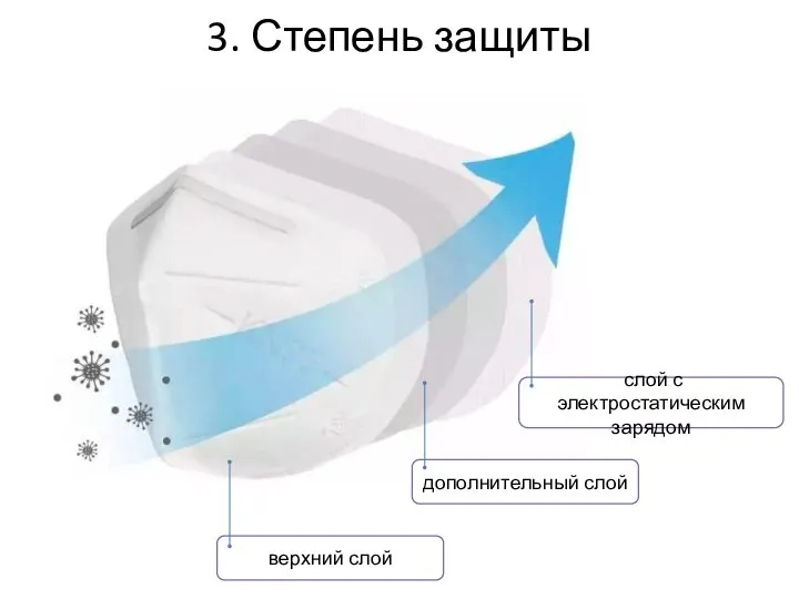 3. Степень защиты дополнительный слой слой с электростатическим зарядом верхний слой